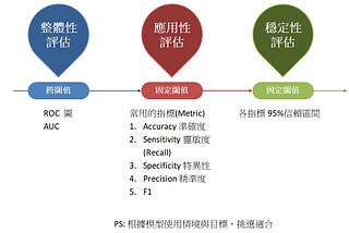 【怎麼評估分類型 AI 模型可以上戰場?】系列文介紹