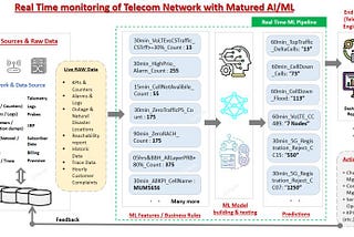 Real-Time Monitoring of Telecom Networks with Matured AI/ML