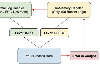 3 ways to get Debug logs in Production