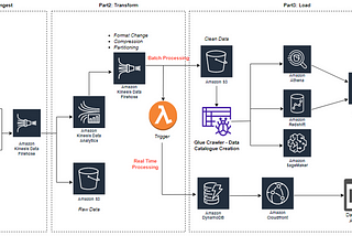 AWS architecture for processing real-time and batch processing data and dashboards