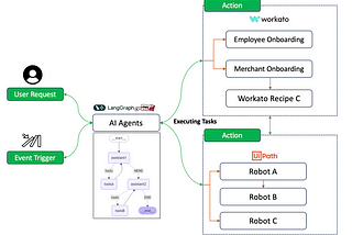 Creating Intelligent Automation Workflows with LangGraph and Automation Tools