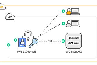 AWS Services for Data Protection