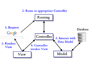 Understanding the MVC(Model View Controller) Architecture in Rails Applications