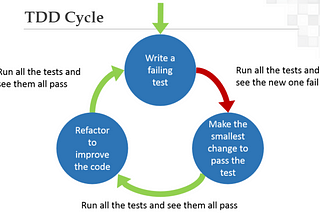 Test-Driven Development