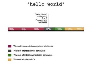 History of “Hello, World!” in Python: First Steps in Learning Programming