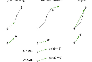 A Search for Efficient Meta-Learning: MAMLs, Reptiles, and Related Species