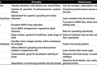 A Review Table for Best AI Image Enhancer Apps in 2024