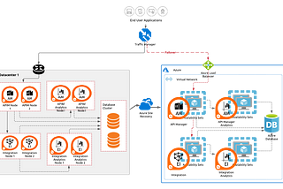 Reference Deployment Architecture — BCDR for WSO2 Platform Using Azure Site Recovery