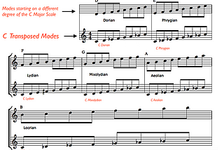 Modes of the major scale starting on different degress and the actual C major modes transposed and