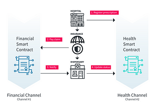 Deploying a Hyperledger Fabric project multi-channel, multi-organization, and multi-cloud on…