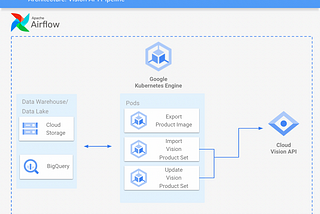 GCP Vision API(Product Search)를 활용한 이미지 기반 상품 추천 서비스 구축