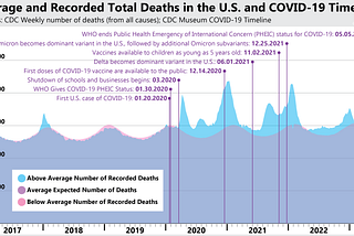 COVID-19 and Excess Deaths in the U.S.