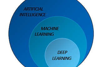 Artificial Intelligence, Machine Learning VS. Deep Learning