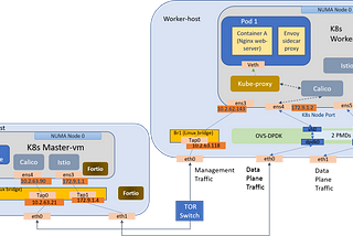 Deployment Considerations of Service Mesh