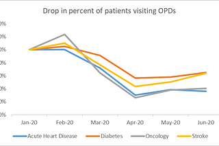 What did the Government do to manage non — COVID diseases in the pandemic?