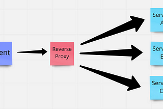 Designing a Reverse Proxy: Why Golang performs better than Java(Spring Boot), An In-Depth Analysis