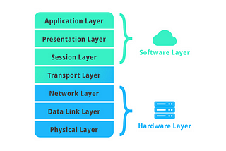 Figure .1- OSI Model