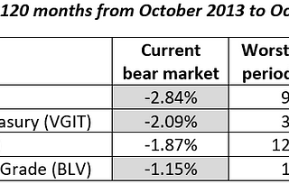 Worst Bond Market Ever? (Part 2)
