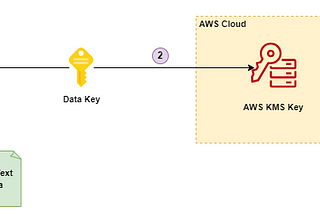 AWS KMS Envelop Encryption — Explained