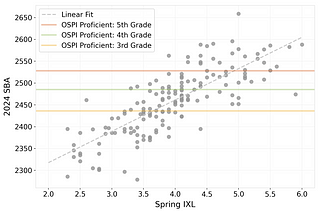 How well do weekly math assessments match up to standardized tests? (revisited)