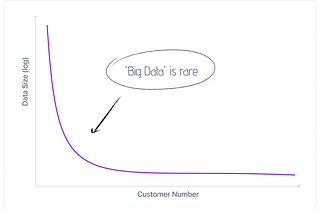 You don’t have a “Big Data Problem” and probably never will