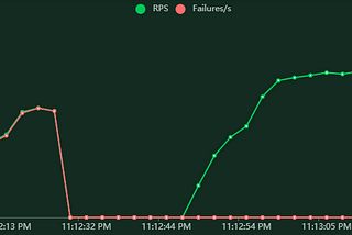 Software QA: Stress and Penetration Testing on Django REST