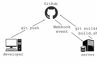 Github: Webhook