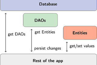 Flutter’da Floor Kullanımı — Sql Kütüphanesi