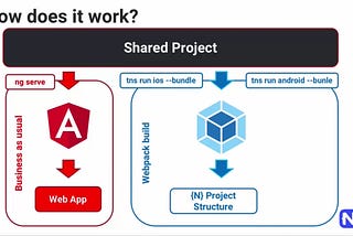 NativeScript Angular code sharing