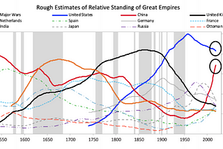 America sitting down to a 50 year banquet of consequences