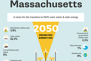 Solar and Wind in Massachusetts