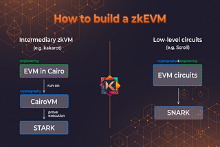 Building a zkEVM: the two different ways