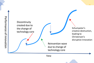 Diffusion of Innovation, Kondratiev Waves & Invisible Asymptotes in Commerce