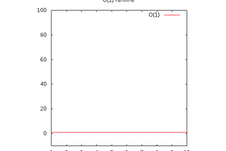 Big O notation made Simple