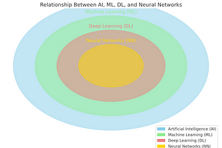 Understanding the Differences and Relationships Among AI, Machine Learning, Deep Learning, Neural…