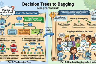 Decision Trees to Bagging: A Beginner’s Complete Guide with Examples
