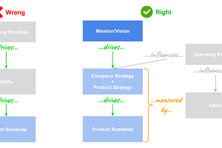 Don’t let OKRs displace product strategy