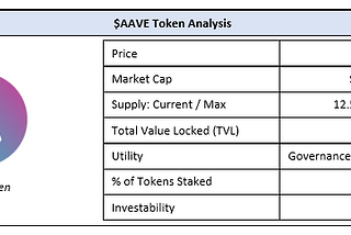 A Detailed Study of the $AAVE Platform and Token