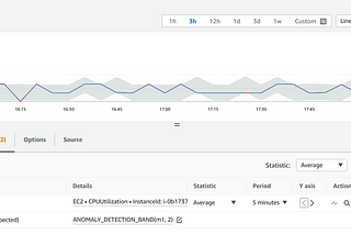 CloudWatch anomaly detection