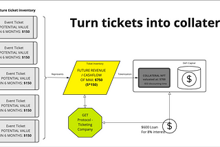 GET Event Financing Update — Turning tickets into DeFi collateral