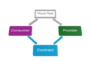 What is Contract Testing? How is it Used?