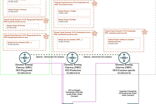 Oracle Cloud (OCI) Hybrid Networking Architecture Overview