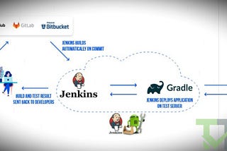 Automate Your Android APK Bundle Publishing using Jenkins through CI/CD