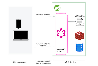 GraphQL Directive