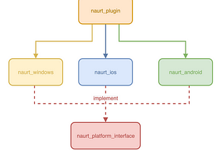 Developing a Flutter Native Plugin —A Real-world Scenario