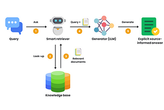 A Deep Dive into Retrieval Augmented Generation