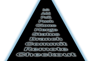 A black triangle with a glowing border is covered in glowing Git commands, organized by their size in terms of character. The Git commands include Init
 Add
 Pull
 Push
 Clone
 Merge
 Status
 Branch
 Commit
 Remote
 Checkout