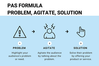 The PAS Copywriting formula. Problem, Agitate, Solution.