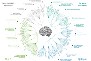 The cognitive bias codex, a radial chart of dozens of biases