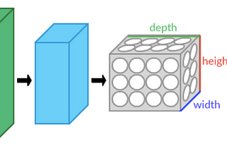 Formulate the shape and number of parameters for a simple CNN